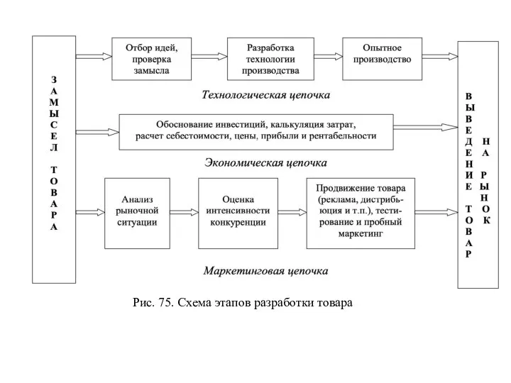 Рис. 75. Схема этапов разработки товара