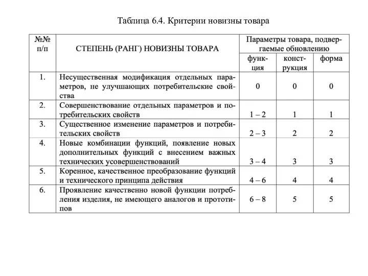 Таблица 6.4. Критерии новизны товара