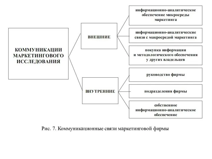 Рис. 7. Коммуникационные связи маркетинговой фирмы