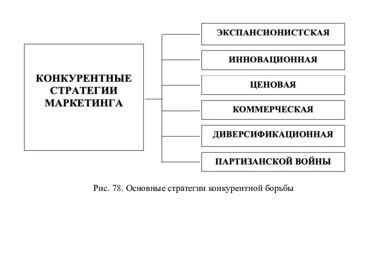 Рис. 78. Основные стратегии конкурентной борьбы