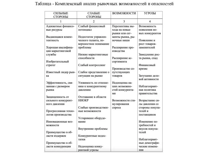 Таблица - Комплексный анализ рыночных возможностей и опасностей