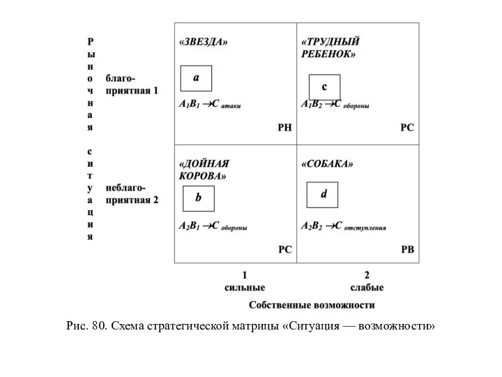 Рис. 80. Схема стратегической матрицы «Ситуация — возможности»