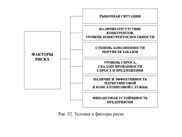 Рис. 82. Условия и факторы риска