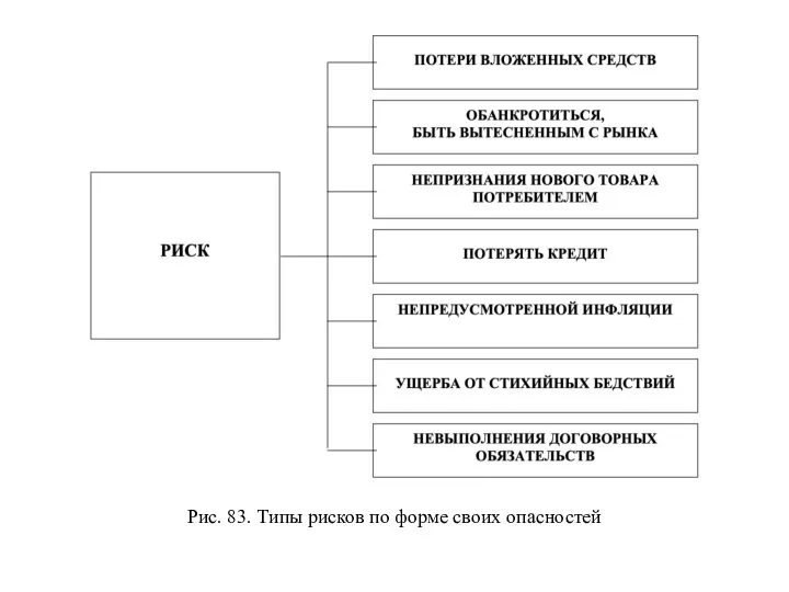 Рис. 83. Типы рисков по форме своих опасностей