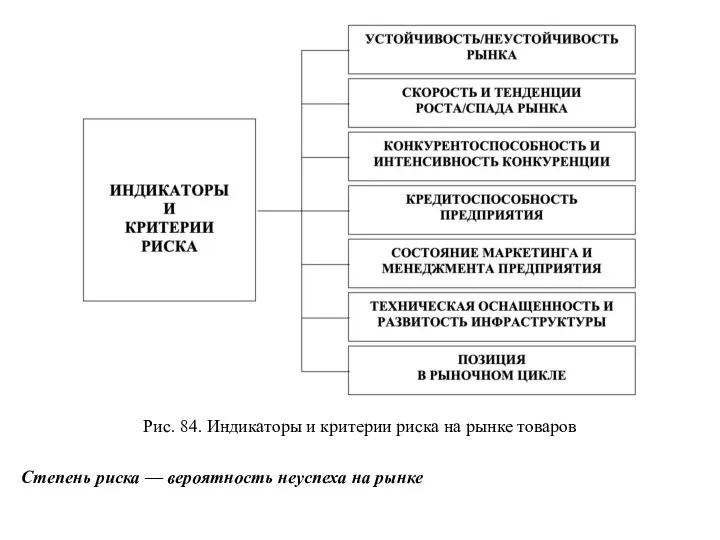Рис. 84. Индикаторы и критерии риска на рынке товаров Степень риска — вероятность неуспеха на рынке