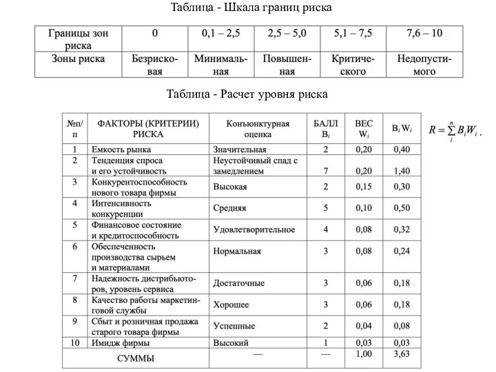 Таблица - Шкала границ риска Таблица - Расчет уровня риска