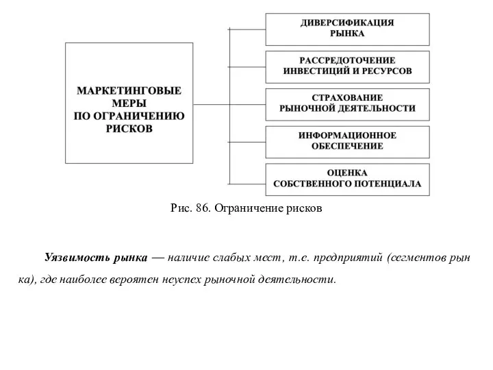 Рис. 86. Ограничение рисков Уязвимость рынка — наличие слабых мест, т.е. предприятий