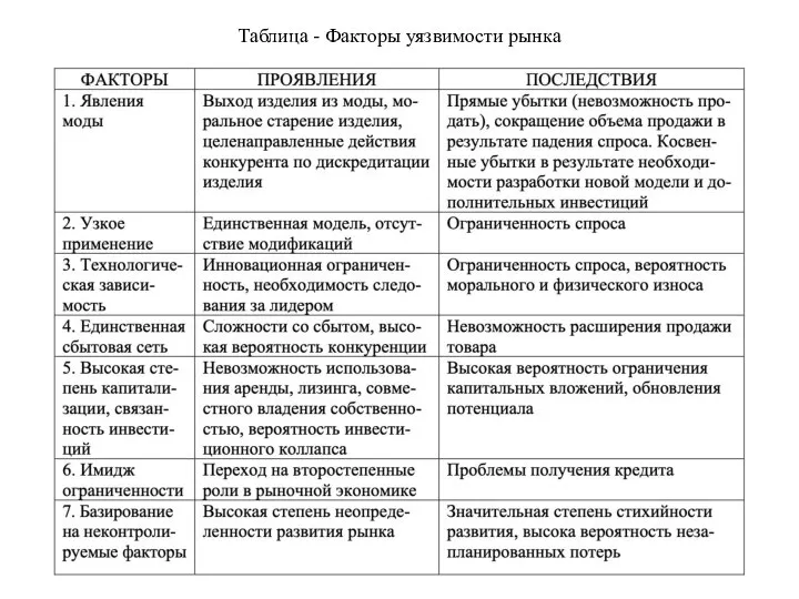 Таблица - Факторы уязвимости рынка