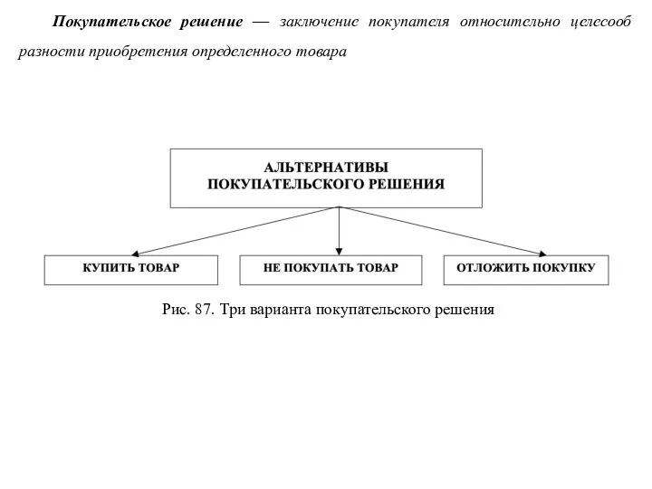 Покупательское решение — заключение покупателя относительно целесооб­разности приобретения определенного товара Рис. 87. Три варианта покупательского решения