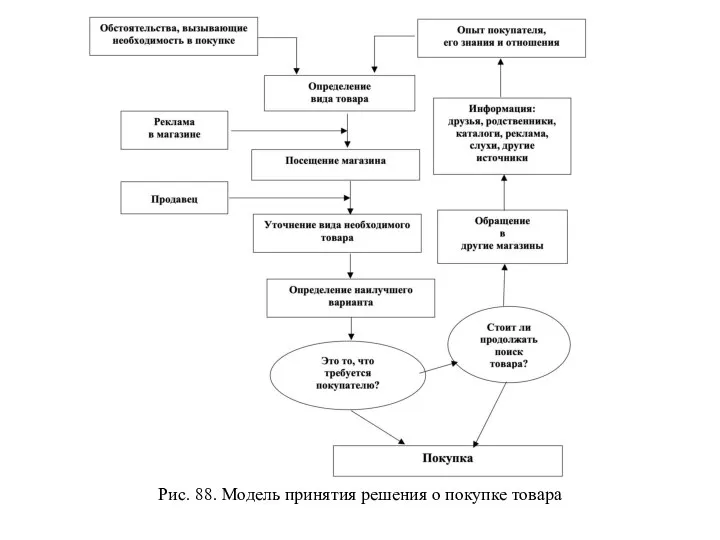 Рис. 88. Модель принятия решения о покупке товара