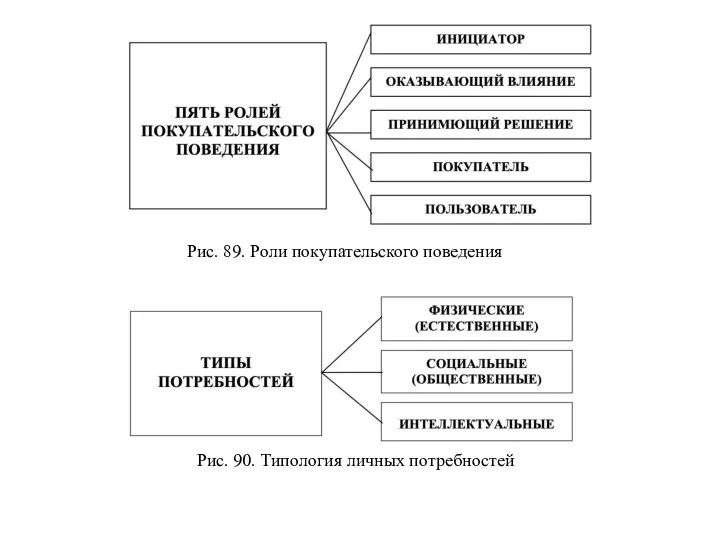 Рис. 89. Роли покупательского поведения Рис. 90. Типология личных потребностей