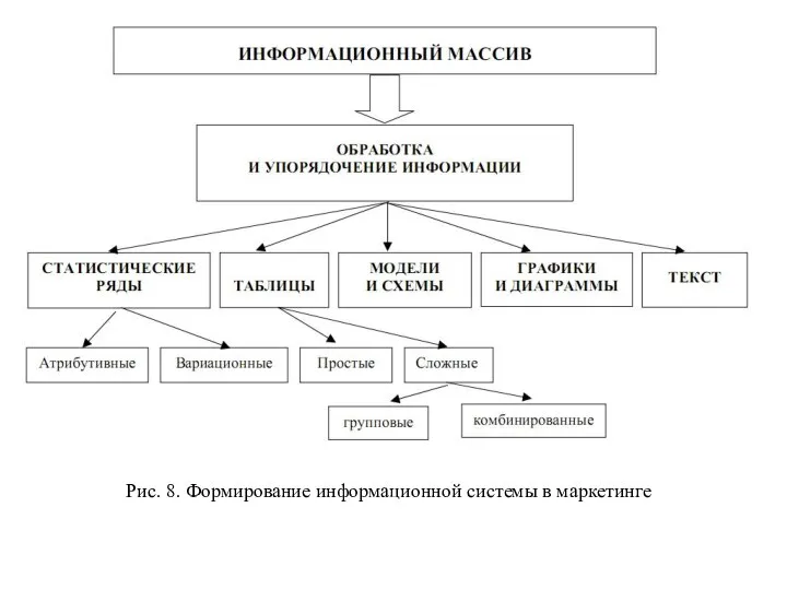 Рис. 8. Формирование информационной системы в маркетинге