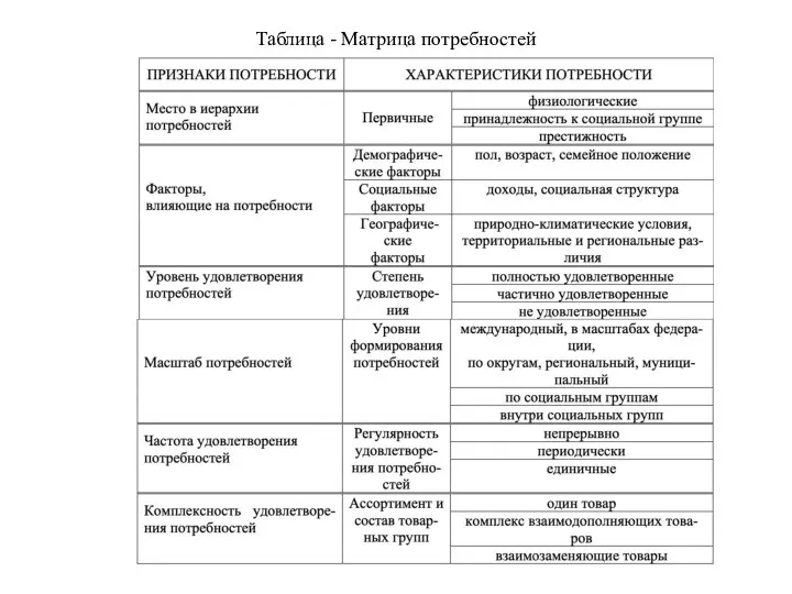 Таблица - Матрица потребностей