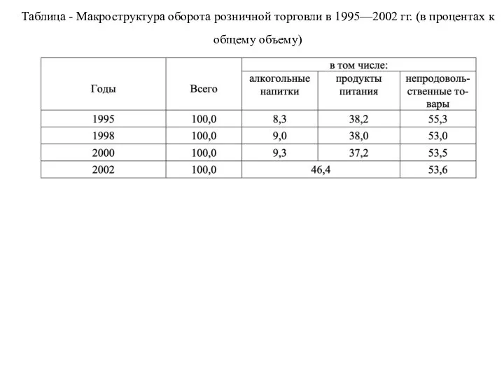 Таблица - Макроструктура оборота розничной торговли в 1995—2002 гг. (в процентах к общему объему)