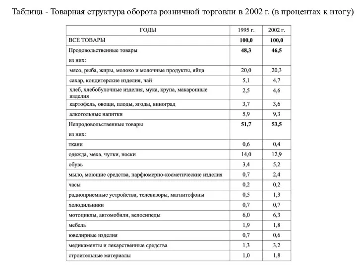 Таблица - Товарная структура оборота розничной торговли в 2002 г. (в процентах к итогу)