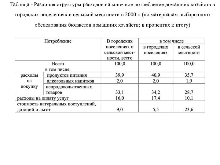 Таблица - Различия структуры расходов на конечное потребление домашних хозяйств в городских