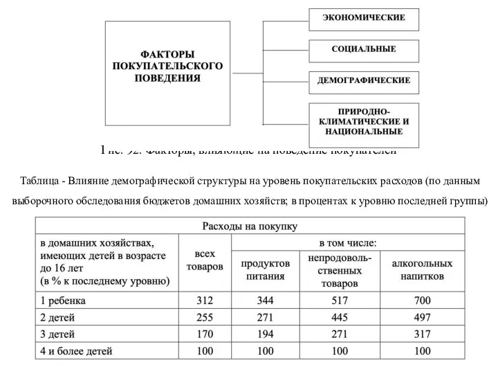 Рис. 92. Факторы, влияющие на поведение покупателей Таблица - Влияние демографической структуры