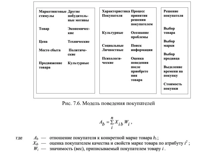 Рис. 7.6. Модель поведения покупателей