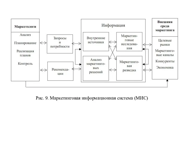 Рис. 9. Маркетинговая информационная система (МИС)