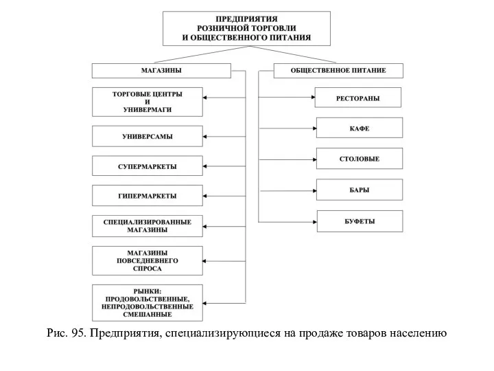 Рис. 95. Предприятия, специализирующиеся на продаже товаров населению