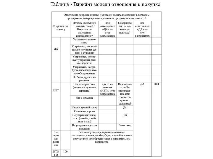 Таблица - Вариант модели отношения к покупке