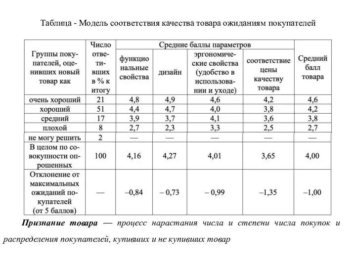 Признание товара — процесс нарастания числа и степени числа покупок и распределения