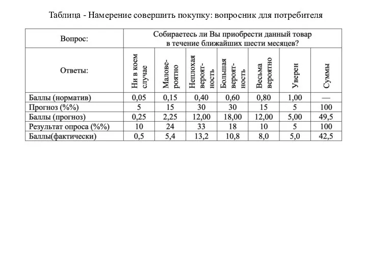 Таблица - Намерение совершить покупку: вопросник для потребителя