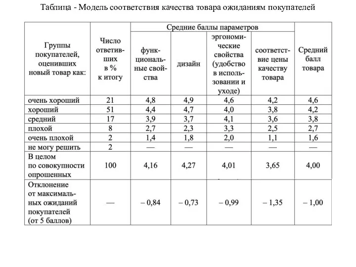 Таблица - Модель соответствия качества товара ожиданиям покупателей