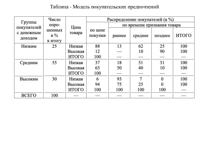 Таблица - Модель покупательских предпочтений