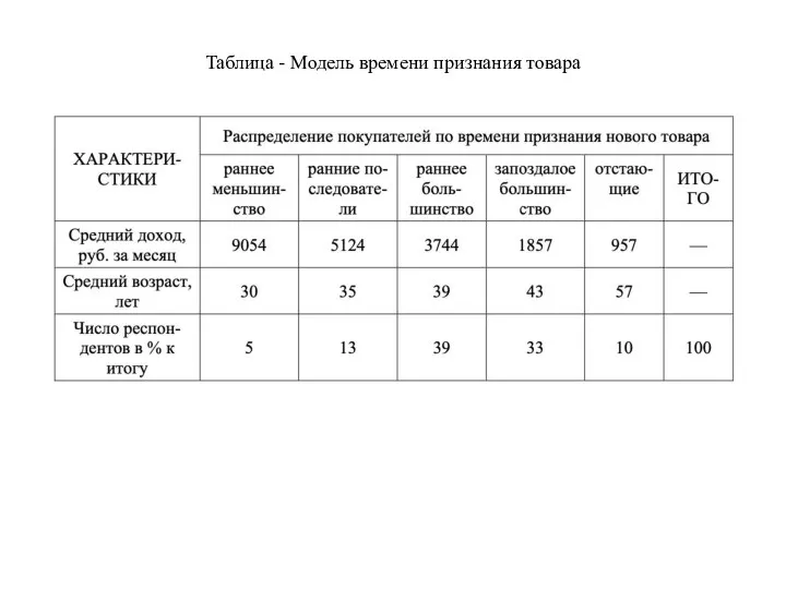 Таблица - Модель времени признания товара