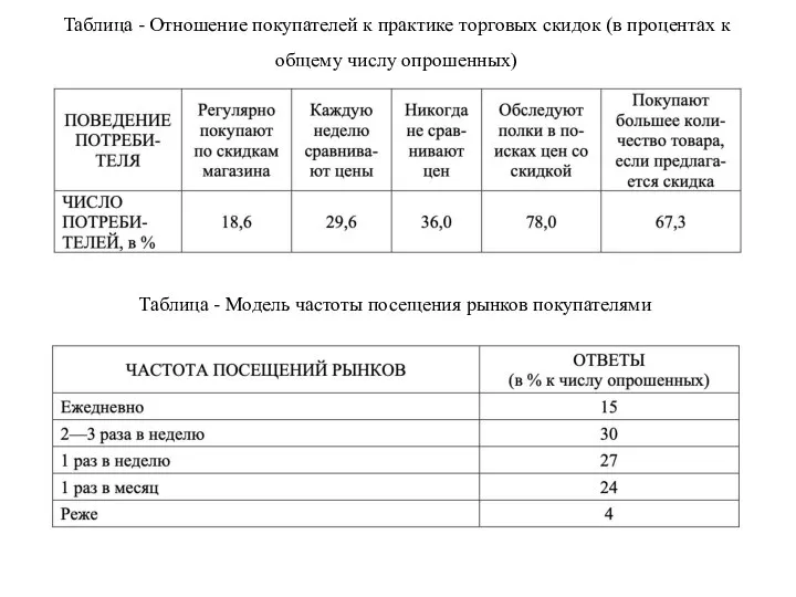 Таблица - Отношение покупателей к практике торговых скидок (в процентах к общему