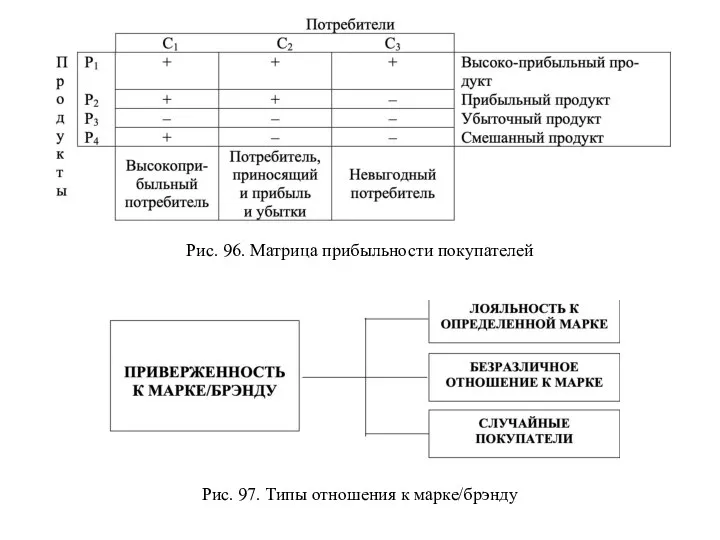 Рис. 96. Матрица прибыльности покупателей Рис. 97. Типы отношения к марке/брэнду