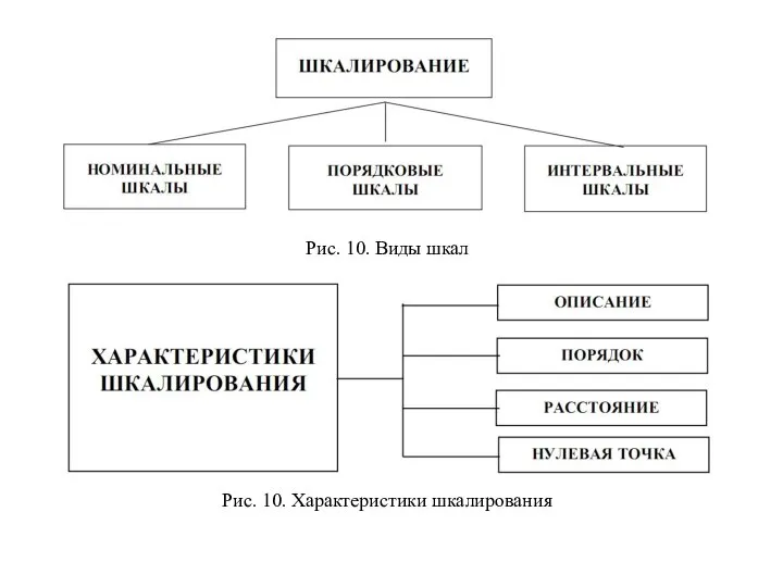 Рис. 10. Виды шкал Рис. 10. Характеристики шкалирования