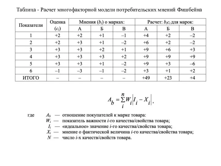 Таблица - Расчет многофакторной модели потребительских мнений Фишбейна