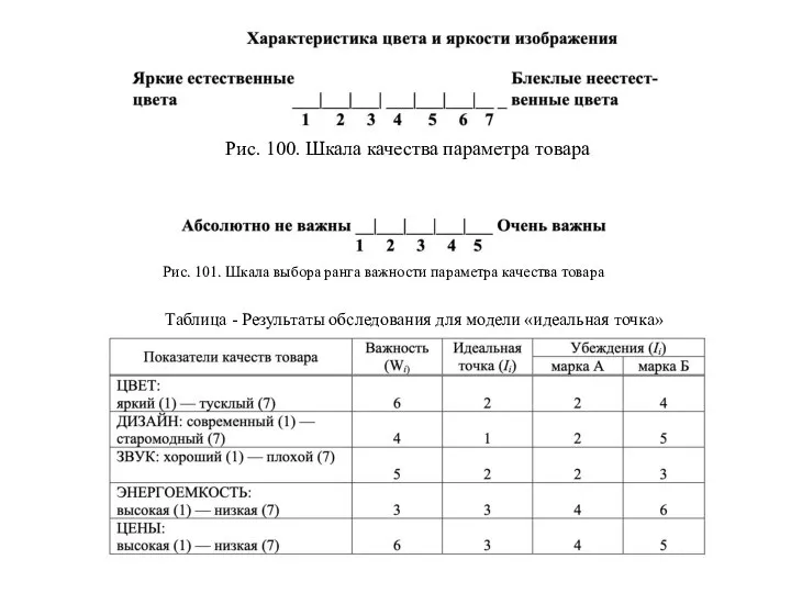 Рис. 100. Шкала качества параметра товара Рис. 101. Шкала выбора ранга важности