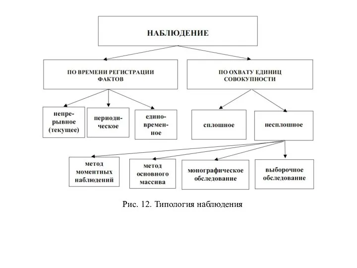 Рис. 12. Типология наблюдения