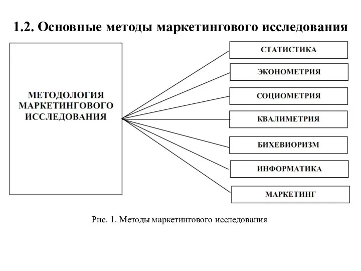 1.2. Основные методы маркетингового исследования Рис. 1. Методы маркетингового исследования