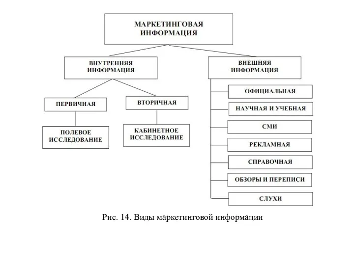 Рис. 14. Виды маркетинговой информации