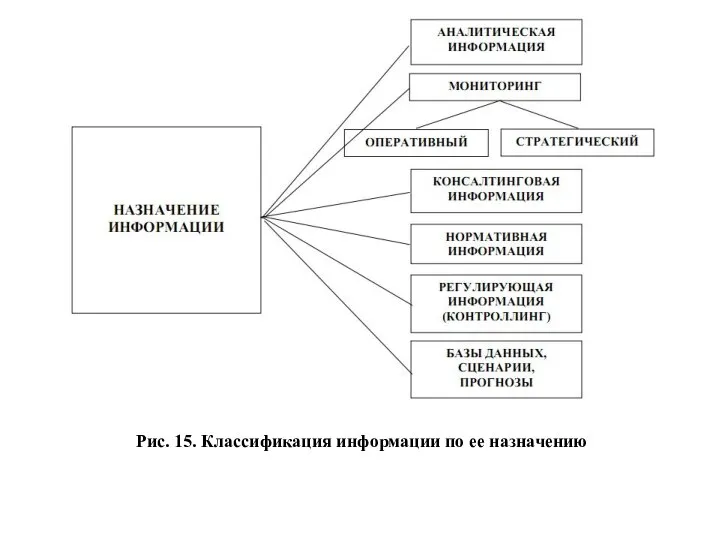 Рис. 15. Классификация информации по ее назначению