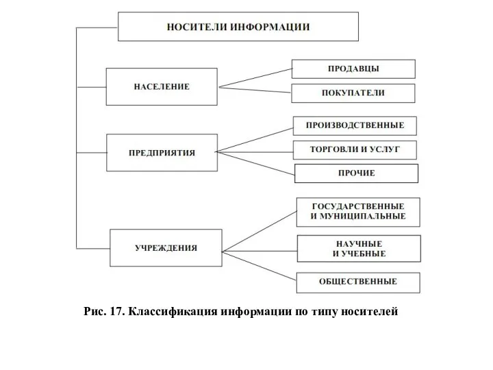 Рис. 17. Классификация информации по типу носителей