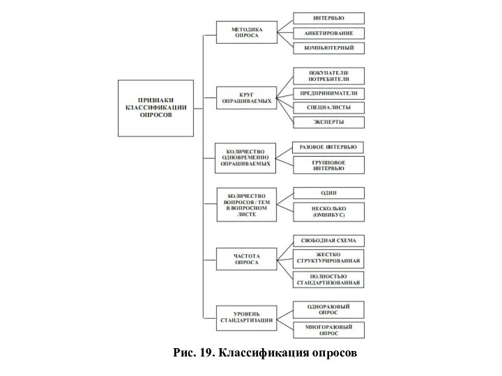 Рис. 19. Классификация опросов