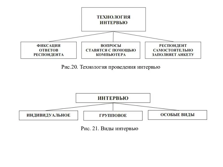 Рис.20. Технология проведения интервью Рис. 21. Виды интервью