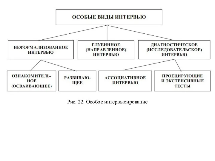 Рис. 22. Особое интервьюирование