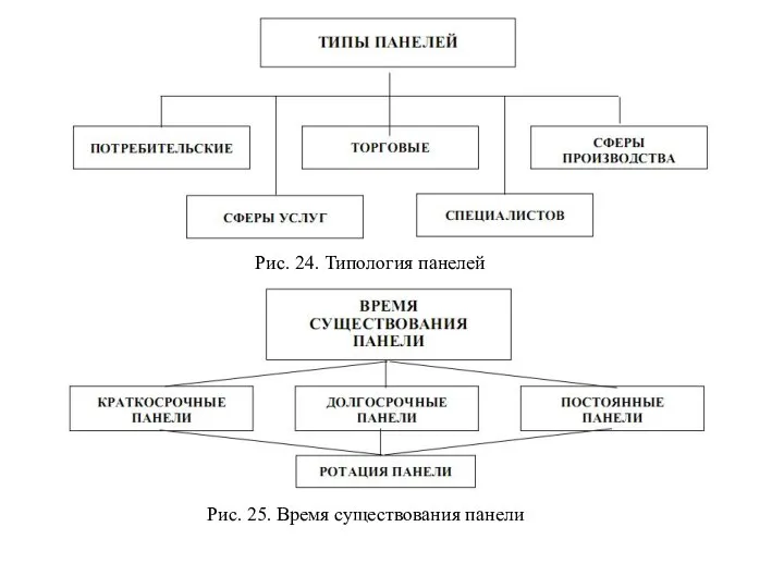 Рис. 24. Типология панелей Рис. 25. Время существования панели