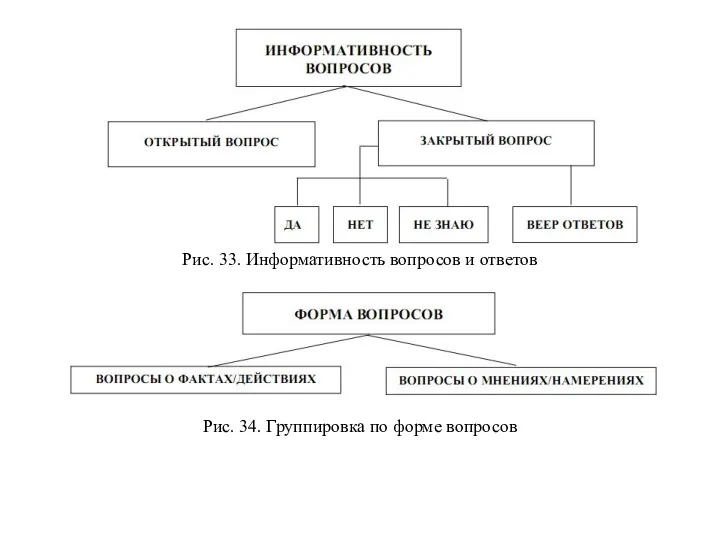 Рис. 33. Информативность вопросов и ответов Рис. 34. Группировка по форме вопросов