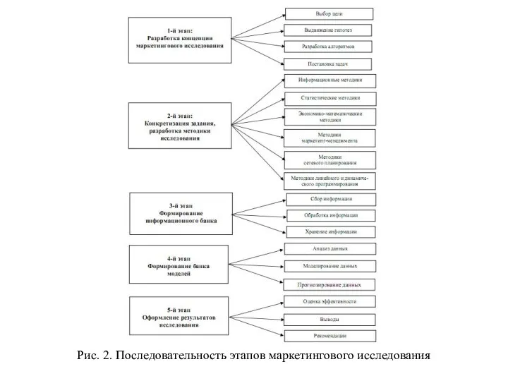 Рис. 2. Последовательность этапов маркетингового исследования