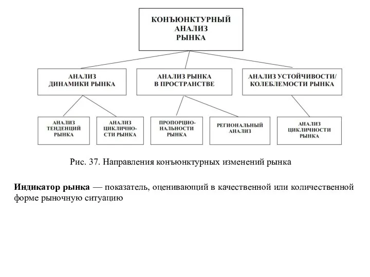 Рис. 37. Направления конъюнктурных изменений рынка Индикатор рынка — показатель, оценивающий в