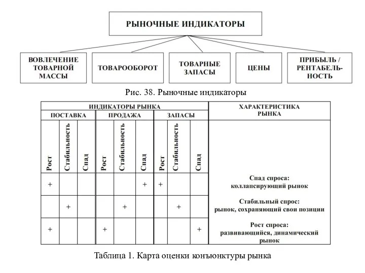 Рис. 38. Рыночные индикаторы Таблица 1. Карта оценки конъюнктуры рынка