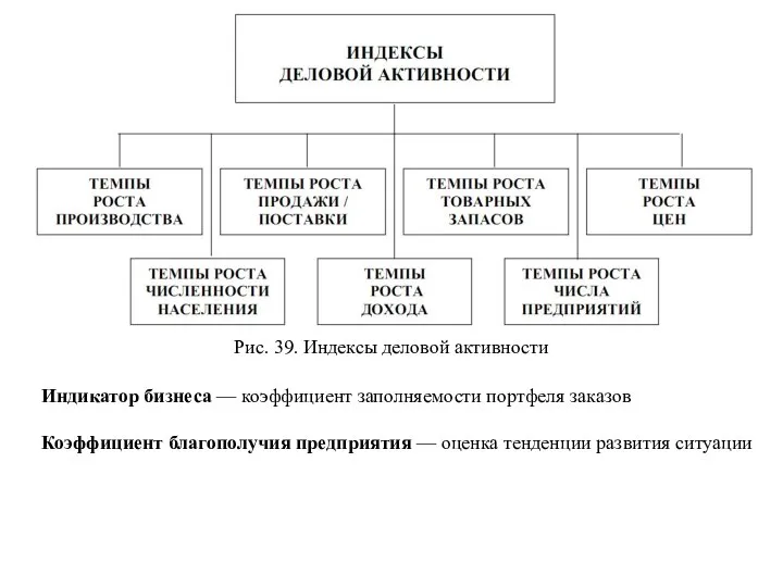 Рис. 39. Индексы деловой активности Индикатор бизнеса — коэффициент заполняемости портфеля заказов