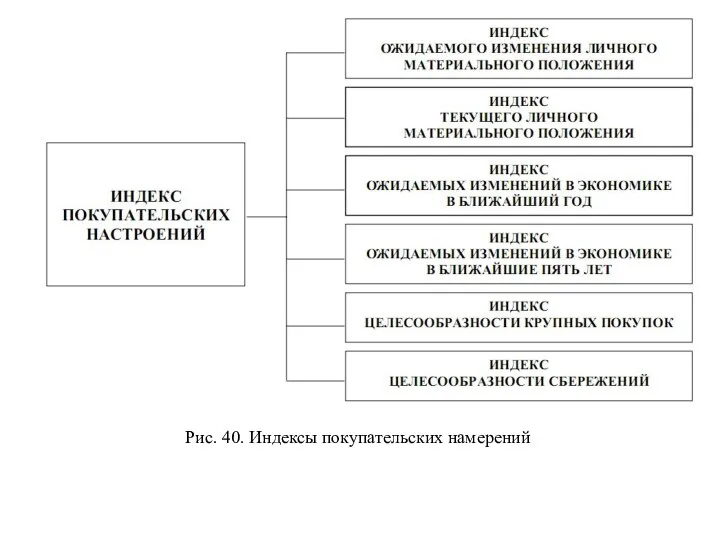 Рис. 40. Индексы покупательских намерений